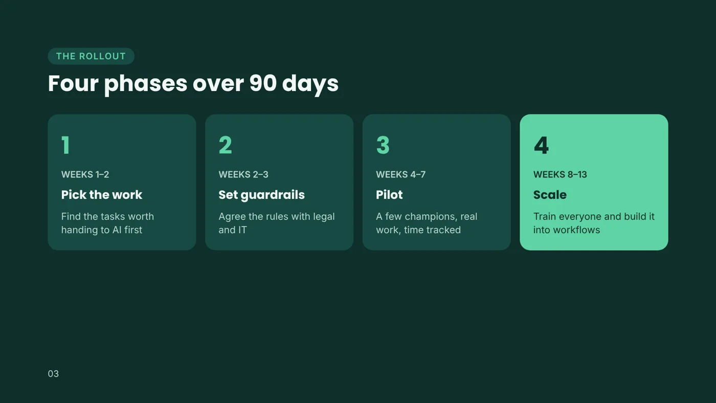 Four phases over 90 days