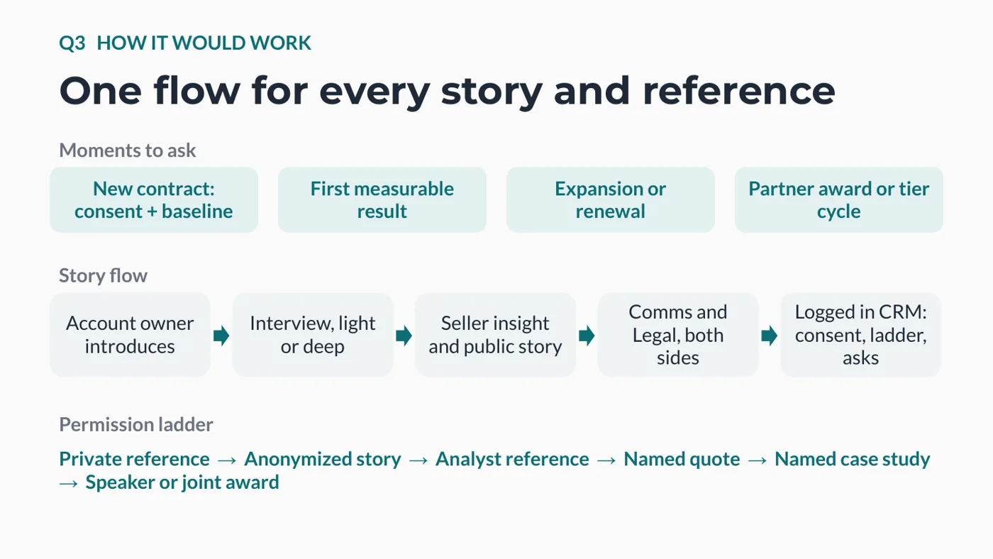 One flow for every story and reference, with a permission ladder