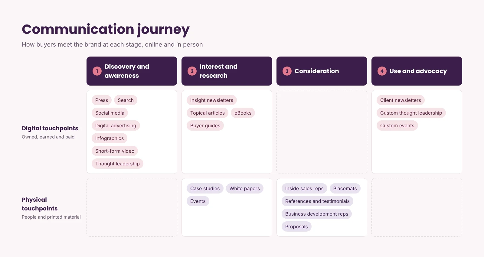 Communication journey map showing digital and physical touchpoints across buyer stages