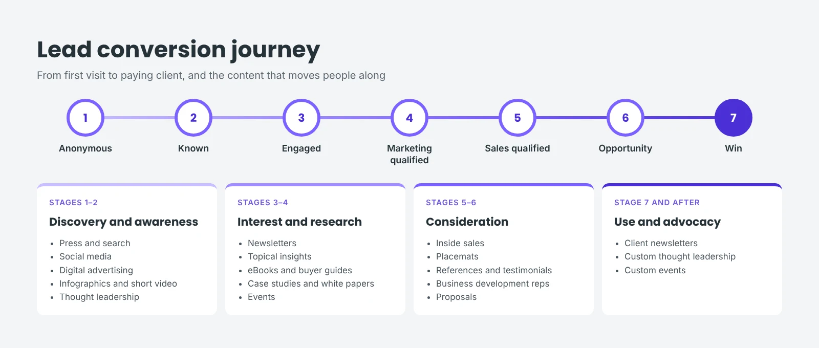 Lead conversion journey from discovery to advocacy