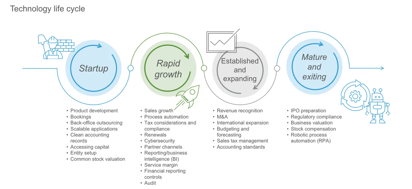 Technology company lifecycle infographic