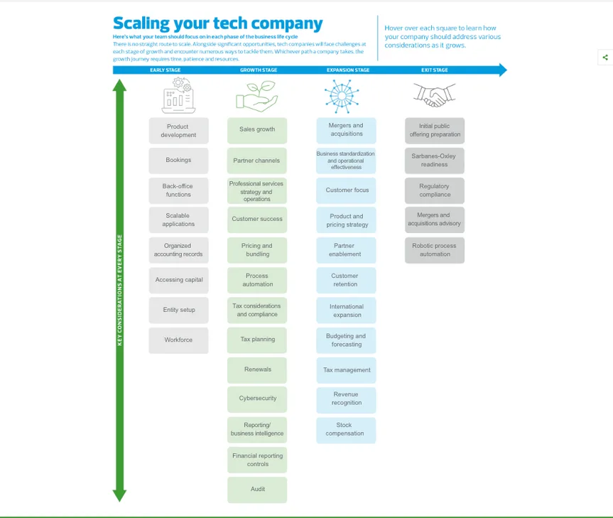 Scaling your tech company infographic