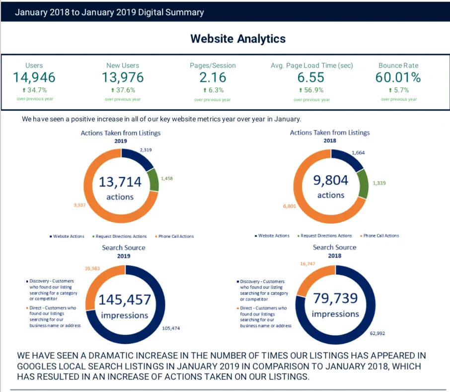 Website analytics dashboard summary